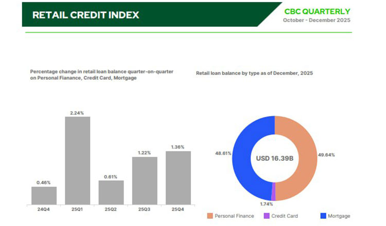 Cambodia’s retail loan balance hits $16.39 billion in Q4 2025